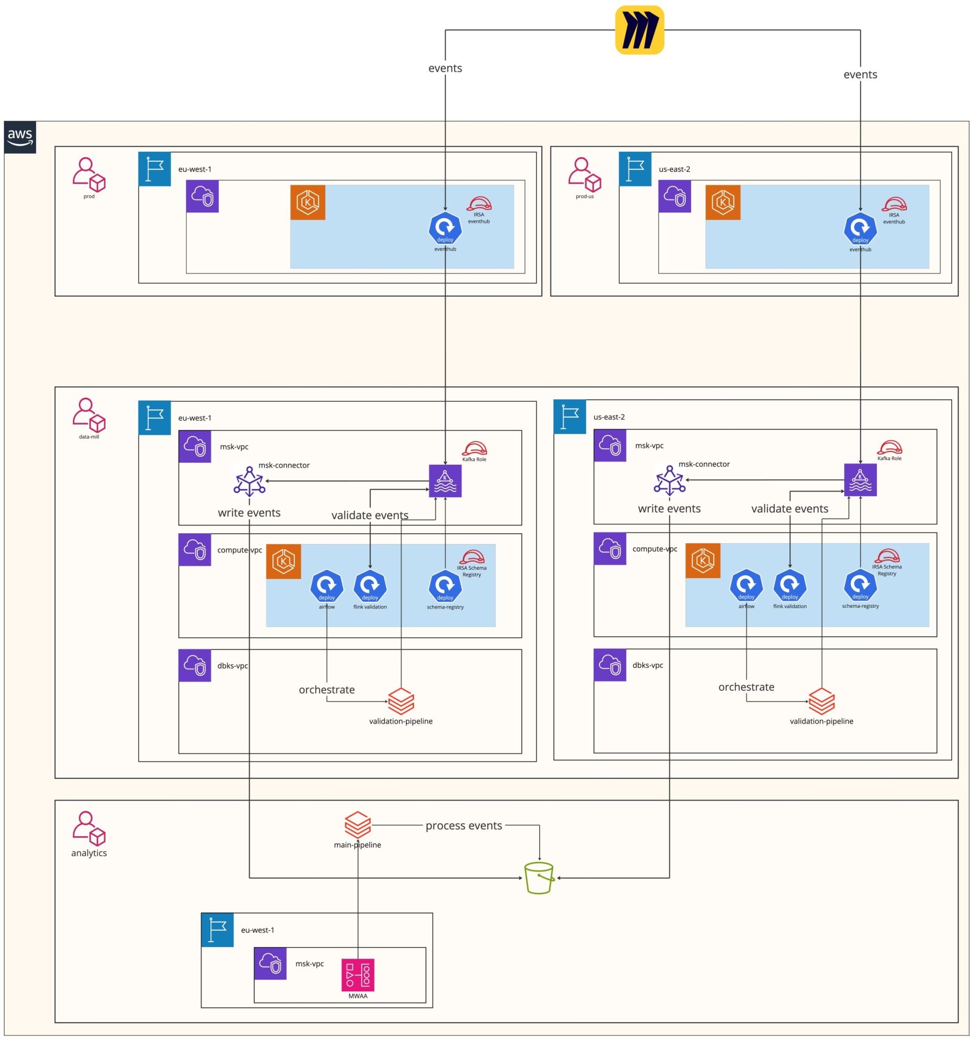 Summary AWS diagram of the involved ecosystem.