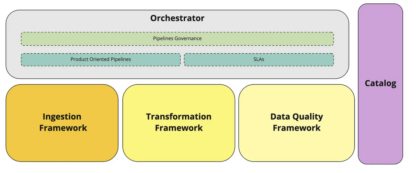Product pipelines general architecture.
