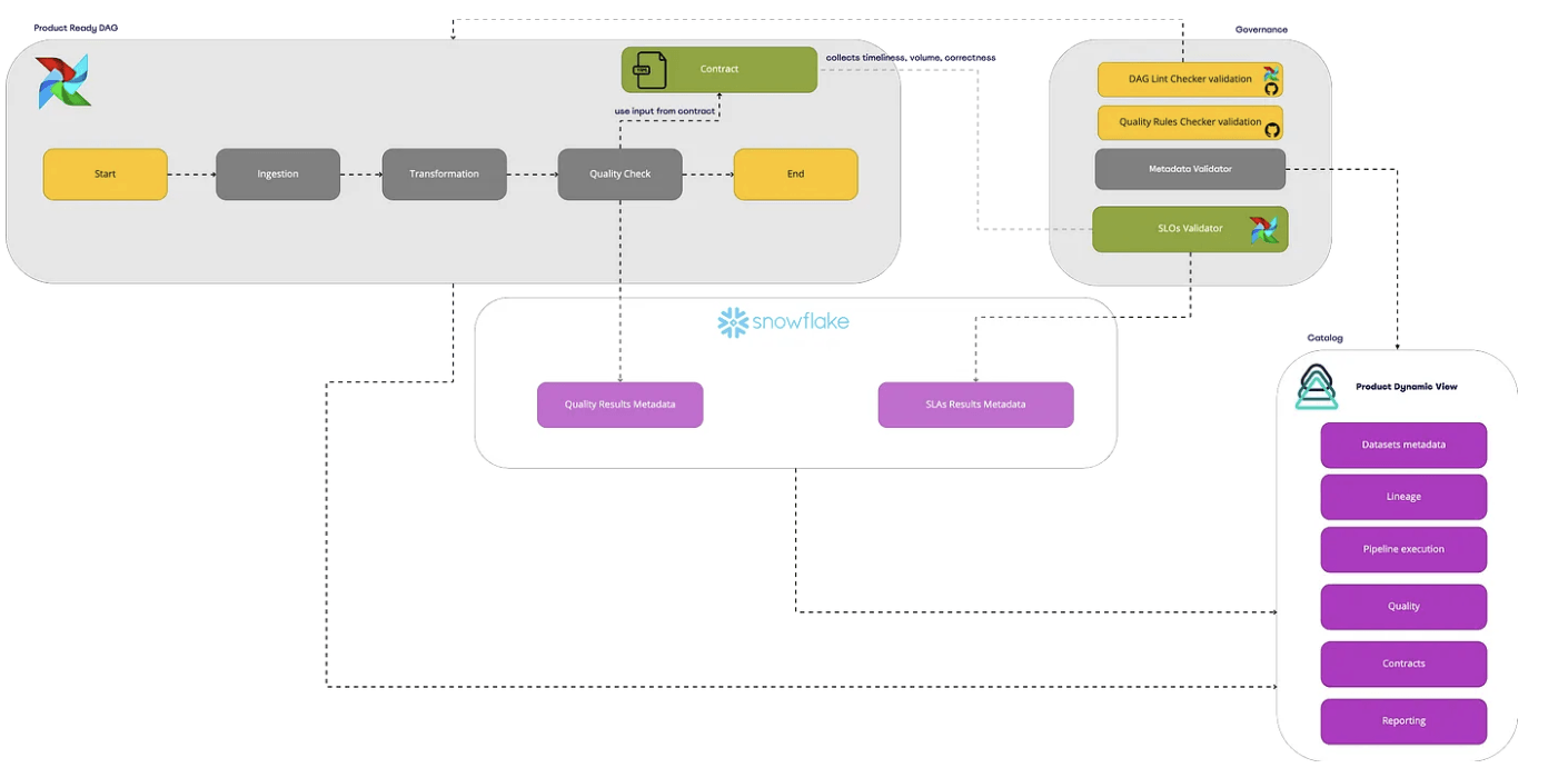 Data product pipeline architecture.