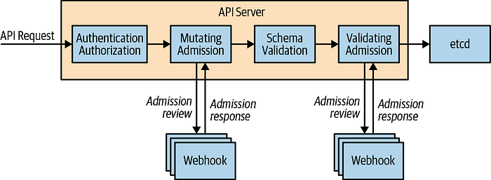 1. Admission Webhooks