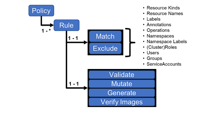 2. Kyverno policies and rules