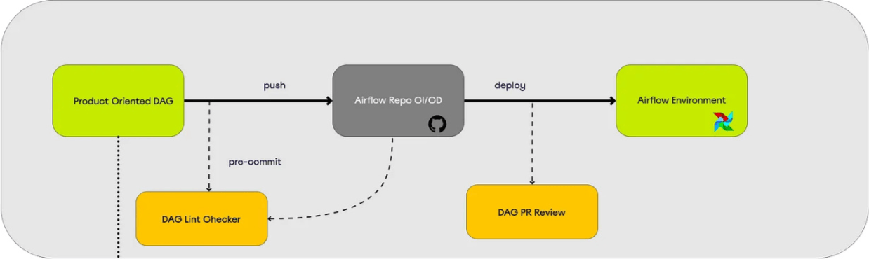 DAG linter components.
