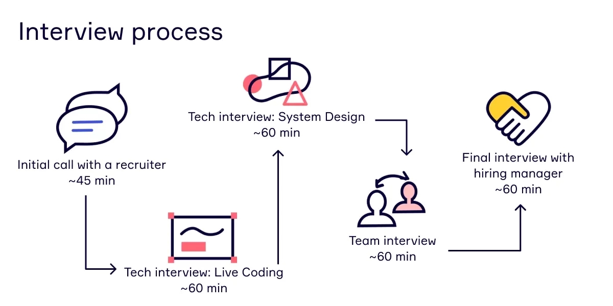 Interview process